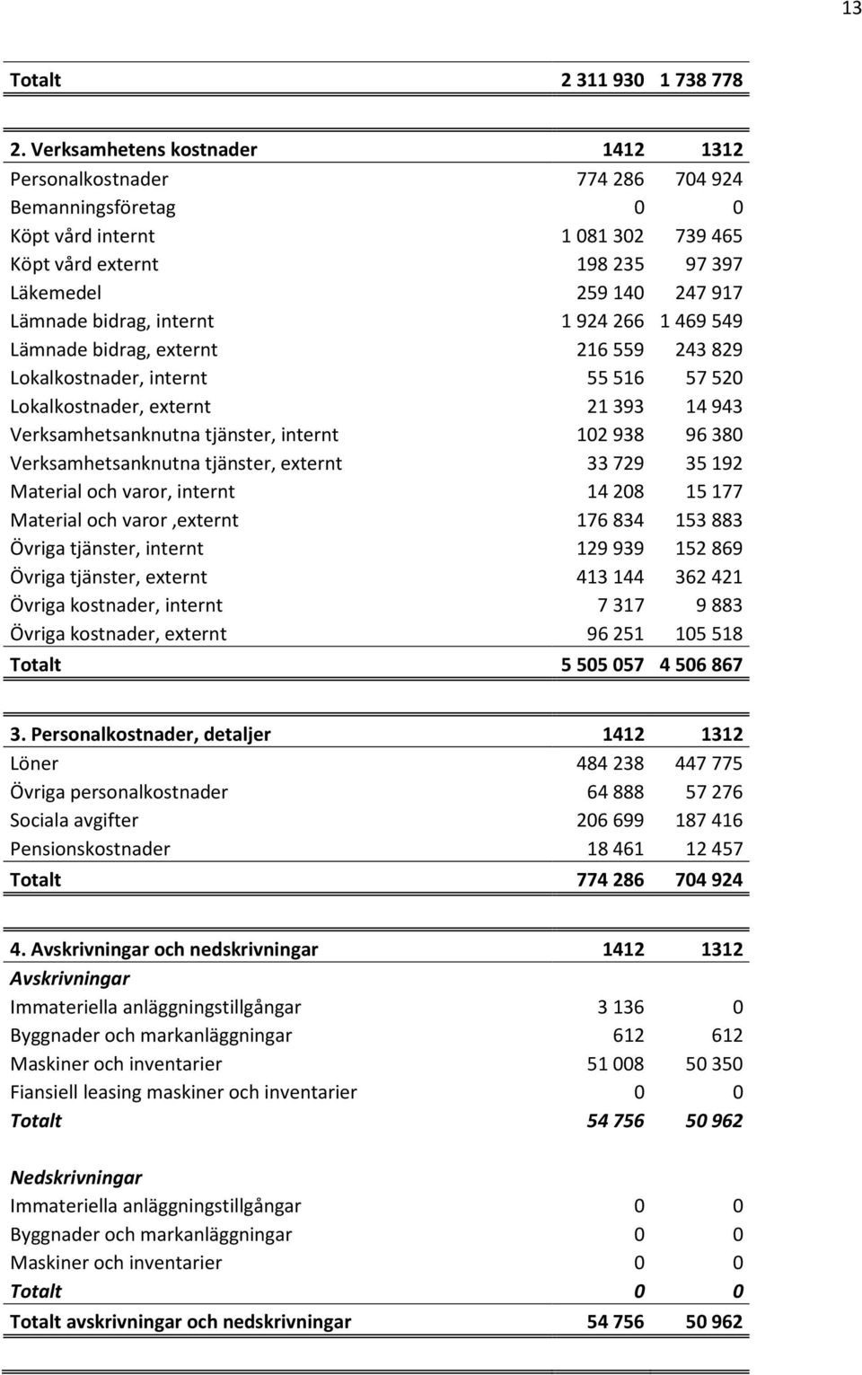 bidrag, internt 1 924 266 1 469 549 Lämnade bidrag, externt 216 559 243 829 Lokalkostnader, internt 55 516 57 520 Lokalkostnader, externt 21 393 14 943 Verksamhetsanknutna tjänster, internt 102 938