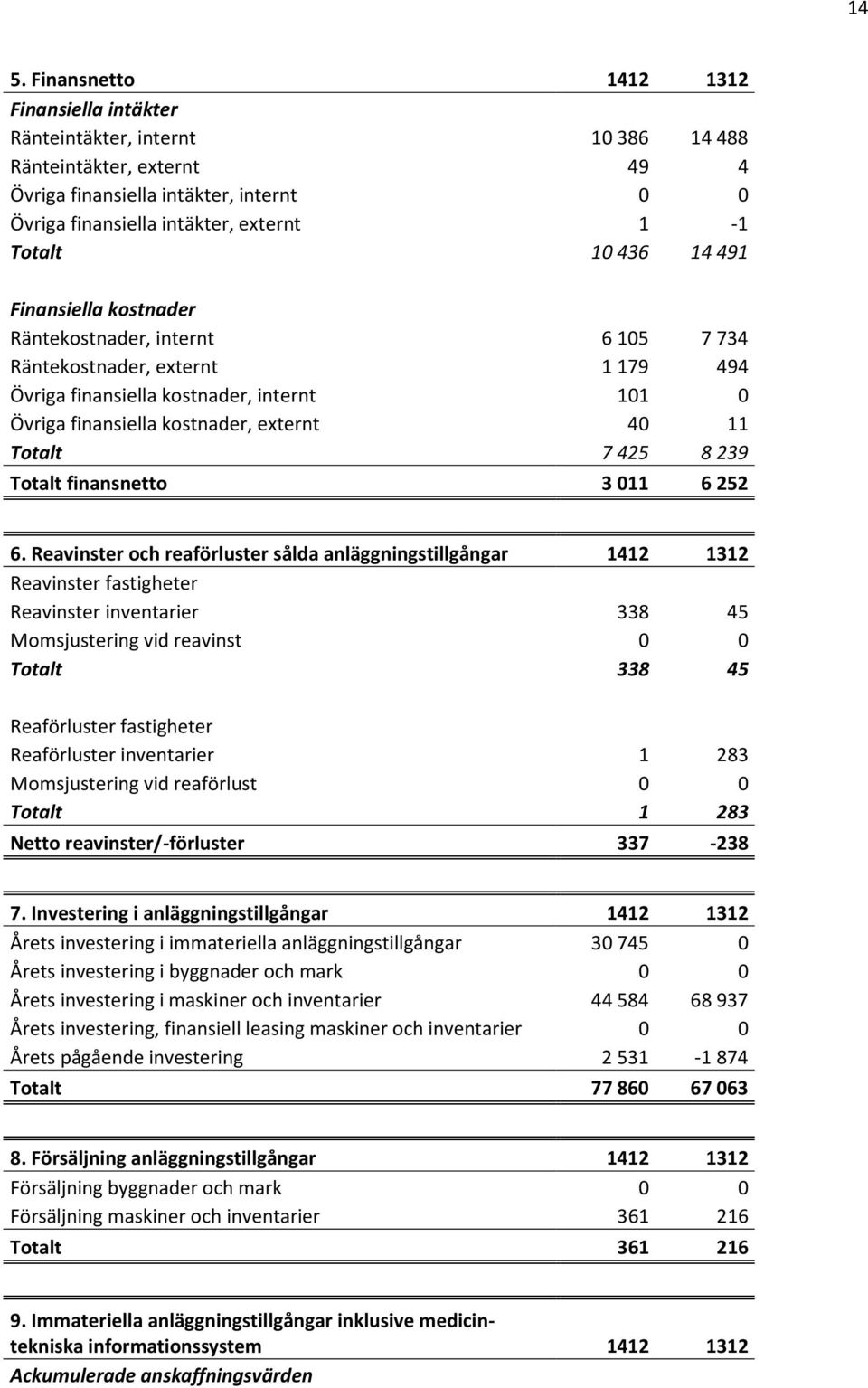 11 Totalt 7 425 8 239 Totalt finansnetto 3 011 6 252 6.
