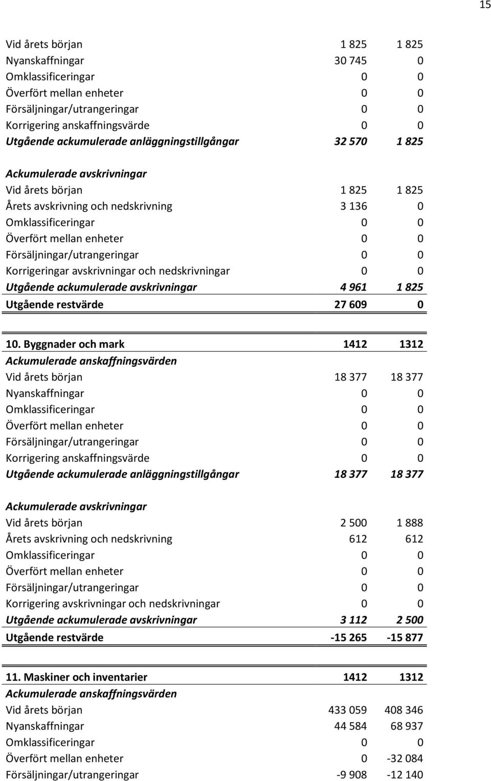 Byggnader och mark 1412 1312 Ackumulerade anskaffningsvärden Vid årets början 18 377 18 377 Nyanskaffningar 0 0 Korrigering anskaffningsvärde 0 0 Utgående ackumulerade anläggningstillgångar 18 377 18