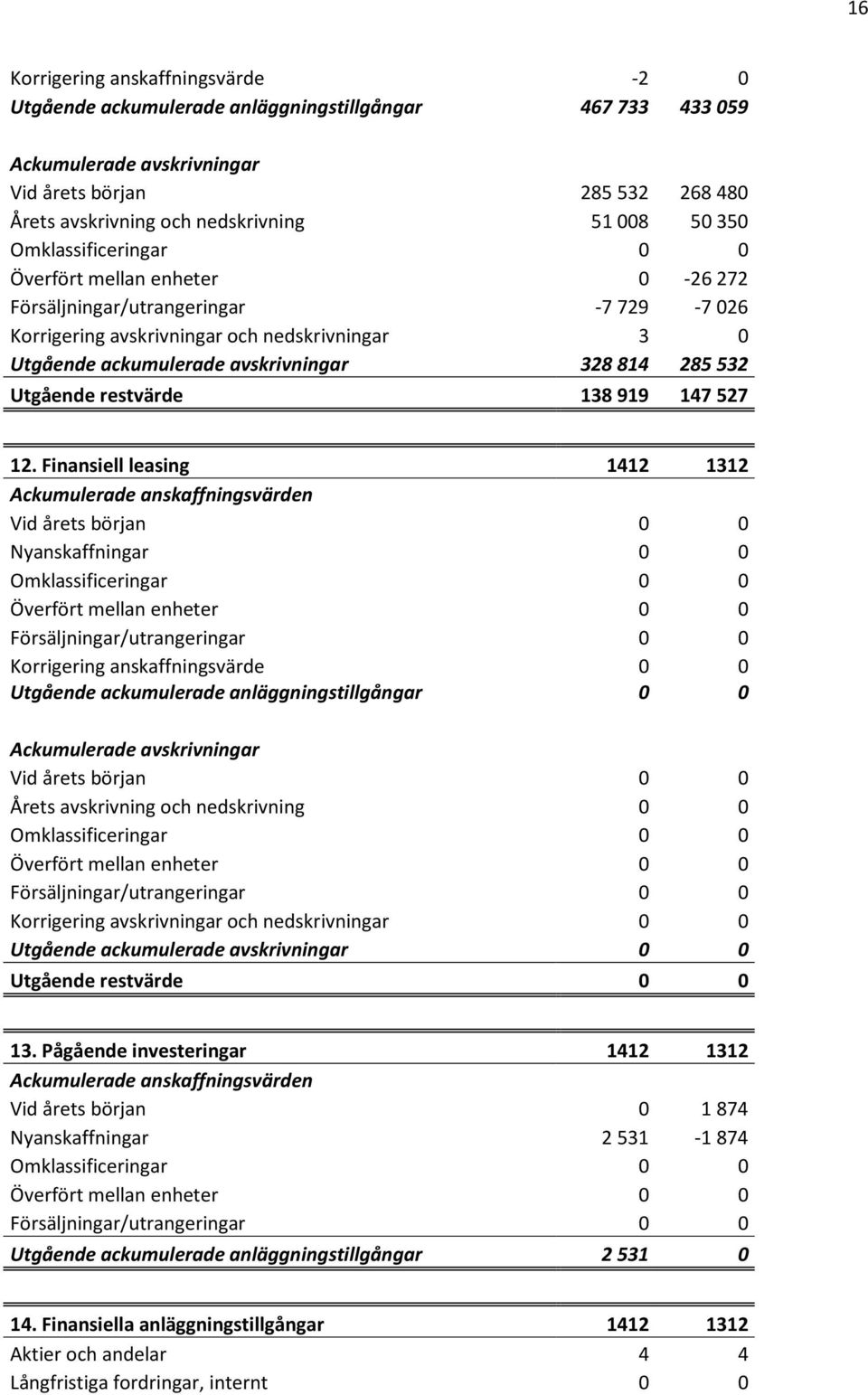 restvärde 138 919 147 527 12.