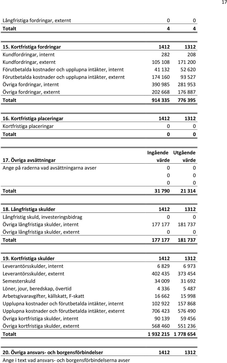 och upplupna intäkter, externt 174 160 93 527 Övriga fordringar, internt 390 985 281 953 Övriga fordringar, externt 202 668 176 887 Totalt 914 335 776 395 16.