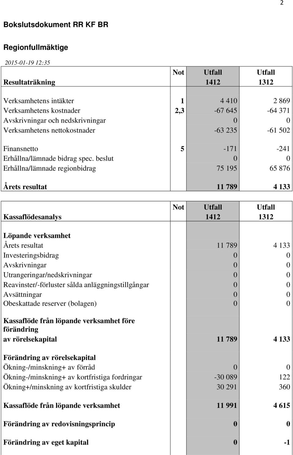 beslut 0 0 Erhållna/lämnade regionbidrag 75 195 65 876 Årets resultat 11 789 4 133 Not Utfall Utfall Kassaflödesanalys 1412 1312 Löpande verksamhet Årets resultat 11 789 4 133 Investeringsbidrag 0 0