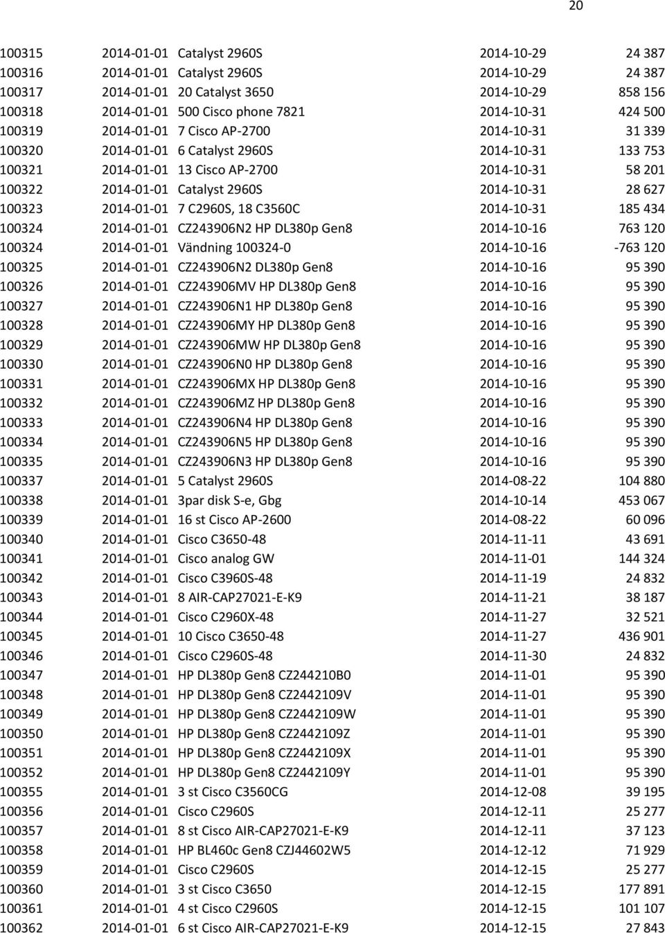 Catalyst 2960S 2014-10-31 28 627 100323 2014-01-01 7 C2960S, 18 C3560C 2014-10-31 185 434 100324 2014-01-01 CZ243906N2 HP DL380p Gen8 2014-10-16 763 120 100324 2014-01-01 Vändning 100324-0