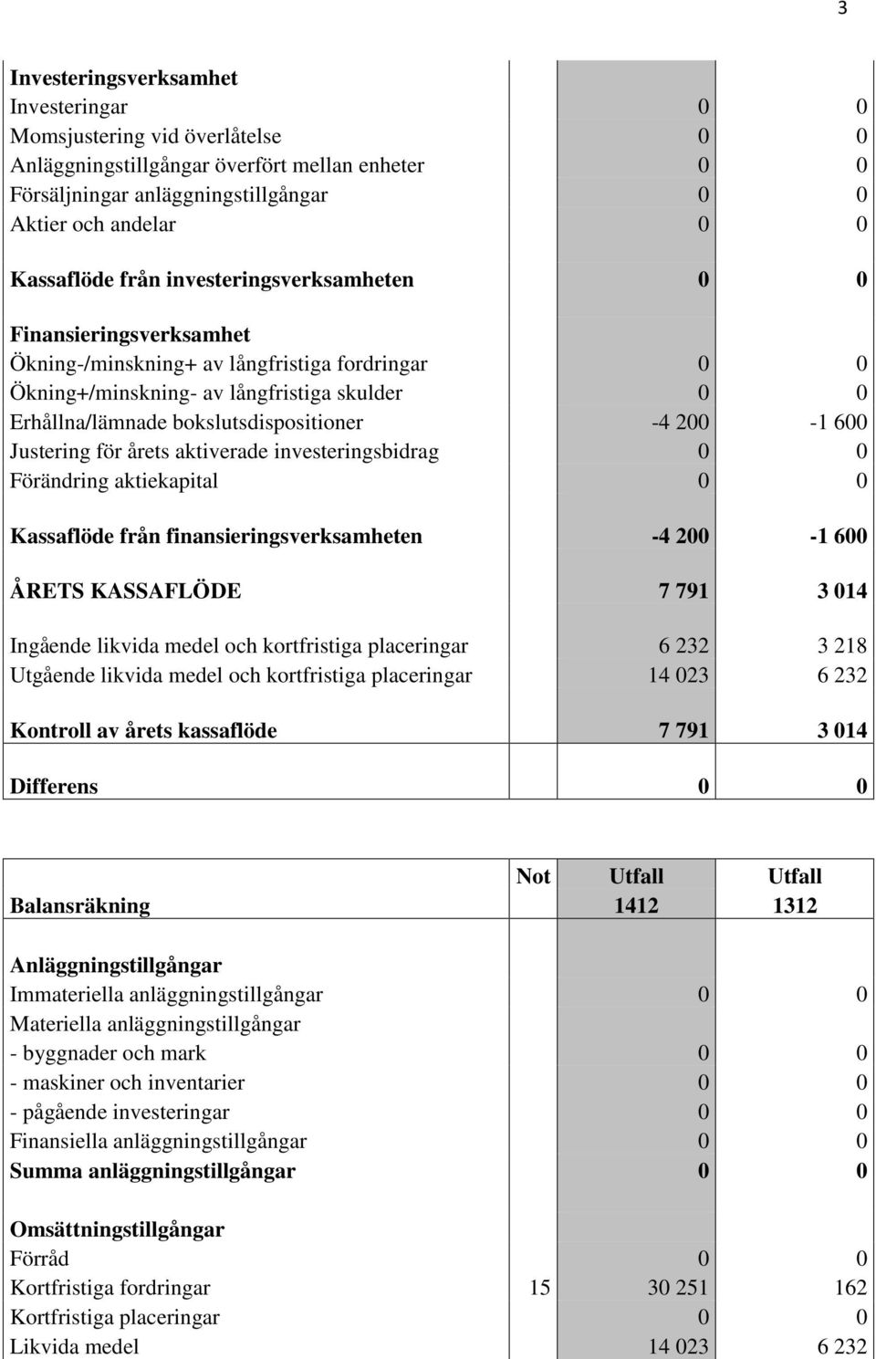 bokslutsdispositioner -4 200-1 600 Justering för årets aktiverade investeringsbidrag 0 0 Förändring aktiekapital 0 0 Kassaflöde från finansieringsverksamheten -4 200-1 600 ÅRETS KASSAFLÖDE 7 791 3