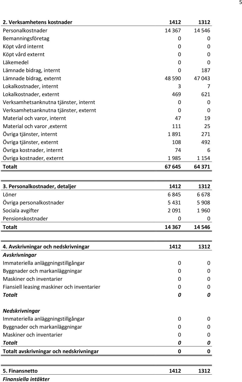 Material och varor,externt 111 25 Övriga tjänster, internt 1 891 271 Övriga tjänster, externt 108 492 Övriga kostnader, internt 74 6 Övriga kostnader, externt 1 985 1 154 Totalt 67 645 64 371 3.
