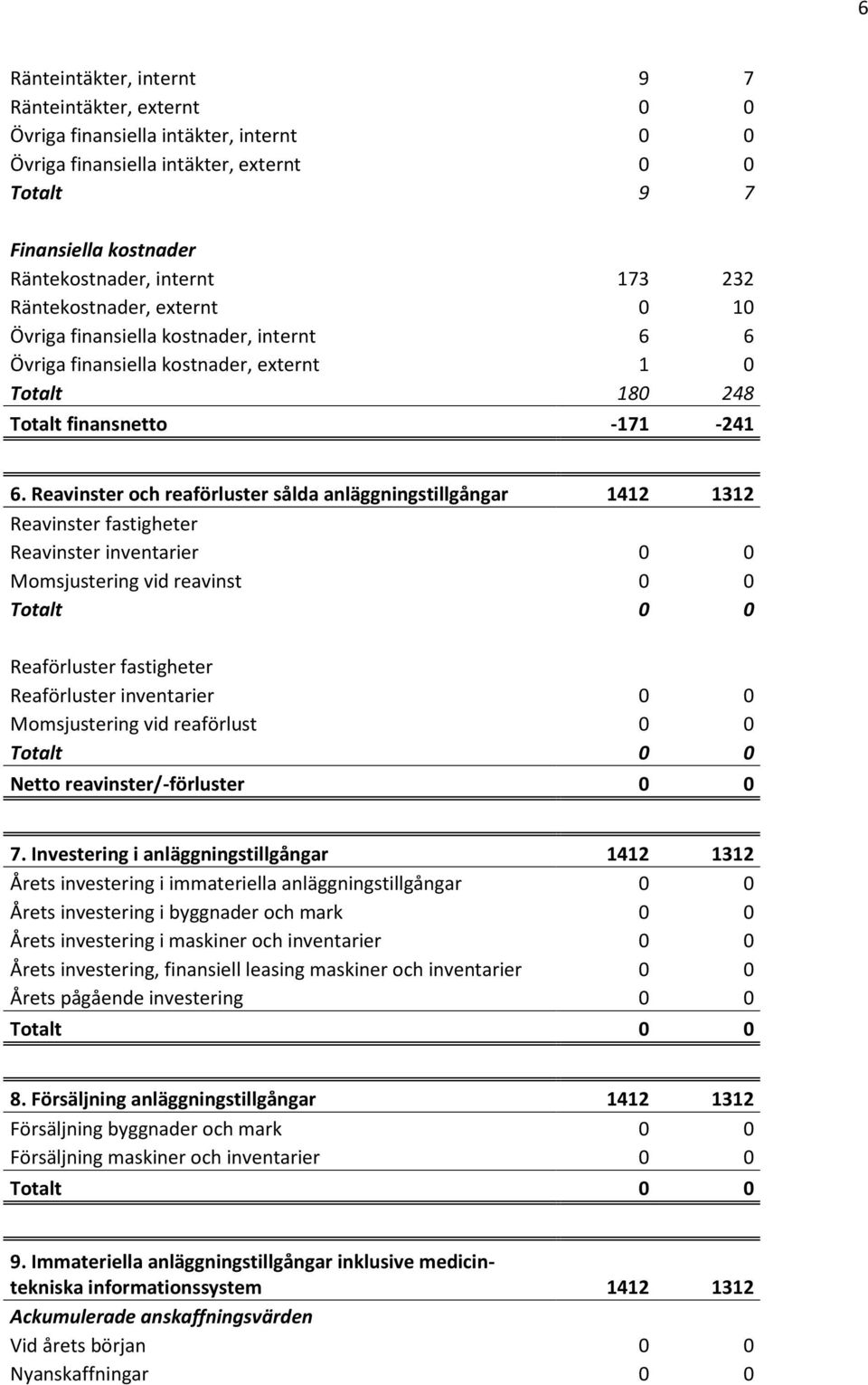 Reavinster och reaförluster sålda anläggningstillgångar 1412 1312 Reavinster fastigheter Reavinster inventarier 0 0 Momsjustering vid reavinst 0 0 Reaförluster fastigheter Reaförluster inventarier 0
