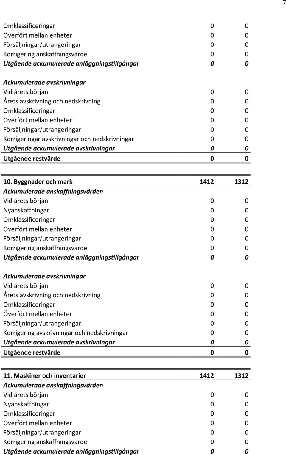 Byggnader och mark 1412 1312 Ackumulerade anskaffningsvärden Vid årets början 0 0 Nyanskaffningar 0 0 Korrigering anskaffningsvärde 0 0 Utgående ackumulerade anläggningstillgångar 0 0 Ackumulerade