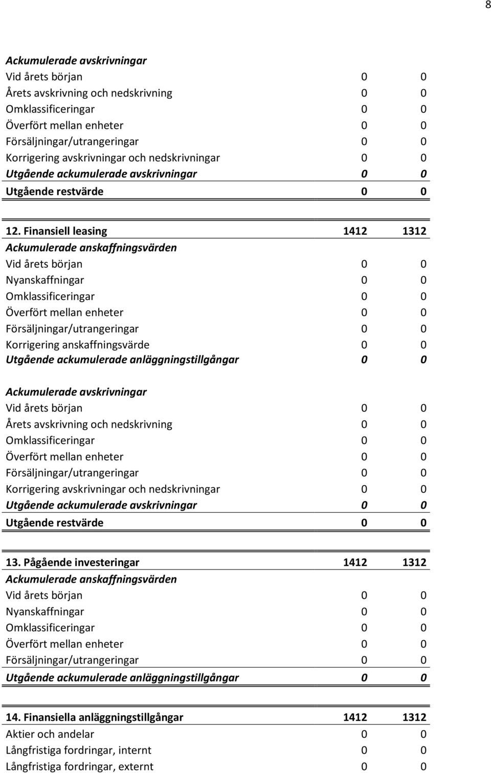 Ackumulerade avskrivningar Vid årets början 0 0 Årets avskrivning och nedskrivning 0 0 Korrigering avskrivningar och nedskrivningar 0 0 Utgående ackumulerade avskrivningar 0 0 Utgående restvärde 0 0