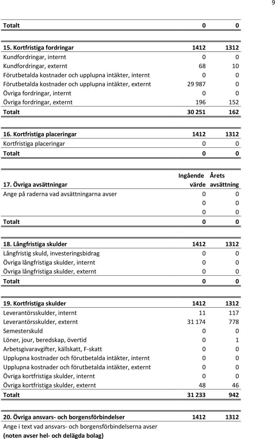 Övriga avsättningar värde avsättning Ange på raderna vad avsättningarna avser 0 0 0 0 0 0 18.