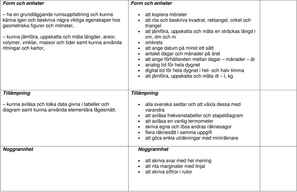 och m omkrets att ange datum på minst ett sätt antalet dagar och månader på året att ange förhållanden mellan dagar månader år analog tid för hela dygnet digital tid för hela dygnet i hel- och halv