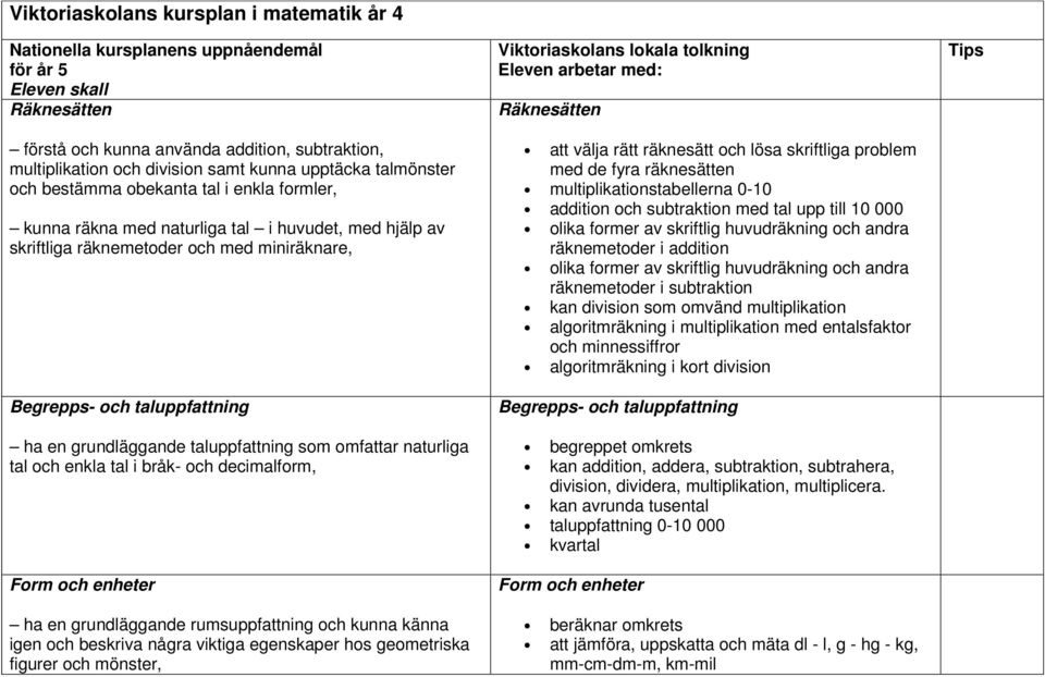 omfattar naturliga tal och enkla tal i bråk- och decimalform, ha en grundläggande rumsuppfattning och kunna känna igen och beskriva några viktiga egenskaper hos geometriska figurer och mönster,