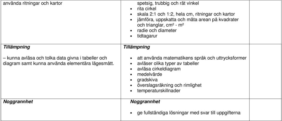 kvadrater och trianglar, cm² - m² radie och diameter tidtagarur att använda matematikens språk och uttrycksformer avläser olika typer av