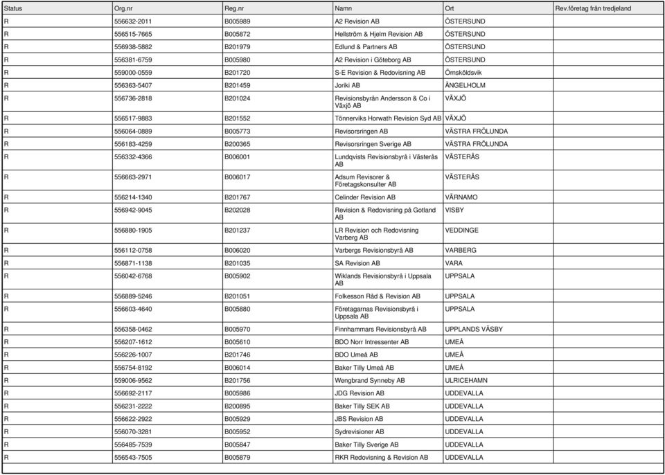 Tönnerviks Horwath Revision Syd VÄXJÖ R 556064-0889 B005773 Revisorsringen VÄSTRA FRÖLUNDA R 556183-4259 B200365 Revisorsringen Sverige VÄSTRA FRÖLUNDA R 556332-4366 B006001 Lundqvists Revisionsbyrå