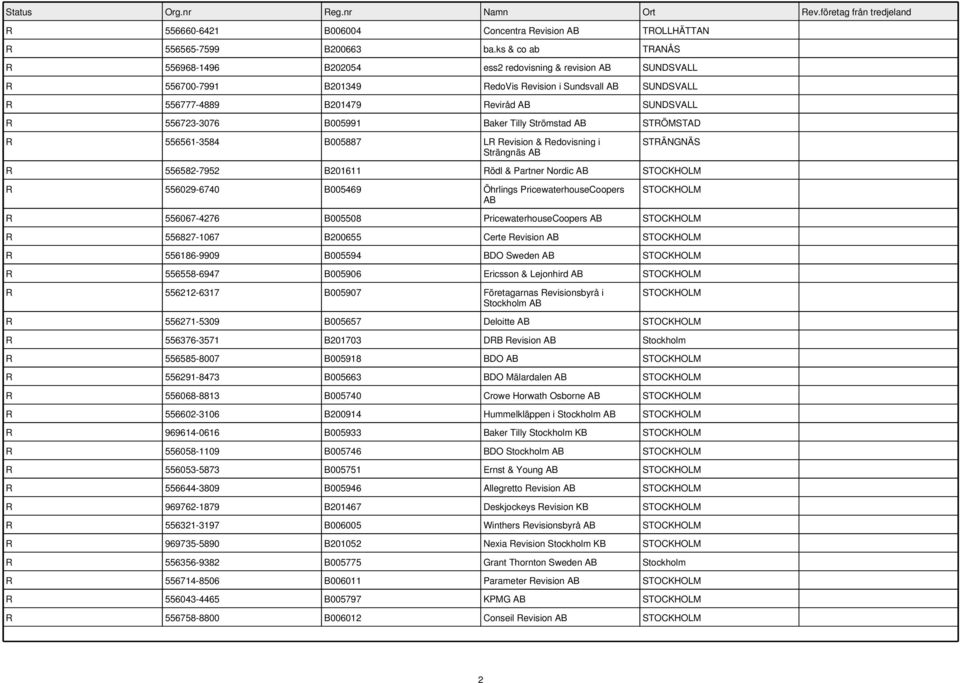 B005991 Baker Tilly Strömstad STRÖMSTAD R 556561-3584 B005887 LR Revision & Redovisning i Strängnäs STRÄNGNÄS R 556582-7952 B201611 Rödl & Partner Nordic R 556029-6740 B005469 Öhrlings