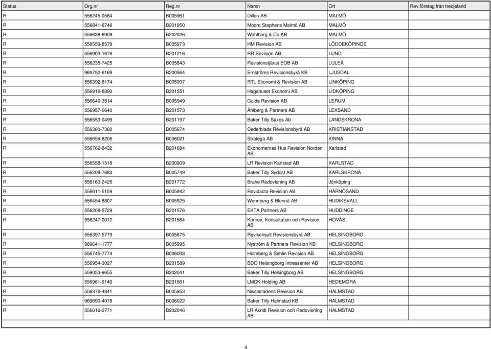 Hagahuset Ekonomi LIDKÖPING R 556640-3514 B005949 Guide Revision LERUM R 556957-0640 B201573 Åhlberg & Partners LEKSAND R 556553-0499 B201197 Baker Tilly Saxos Ab LANDSKRONA R 556380-7360 B005874