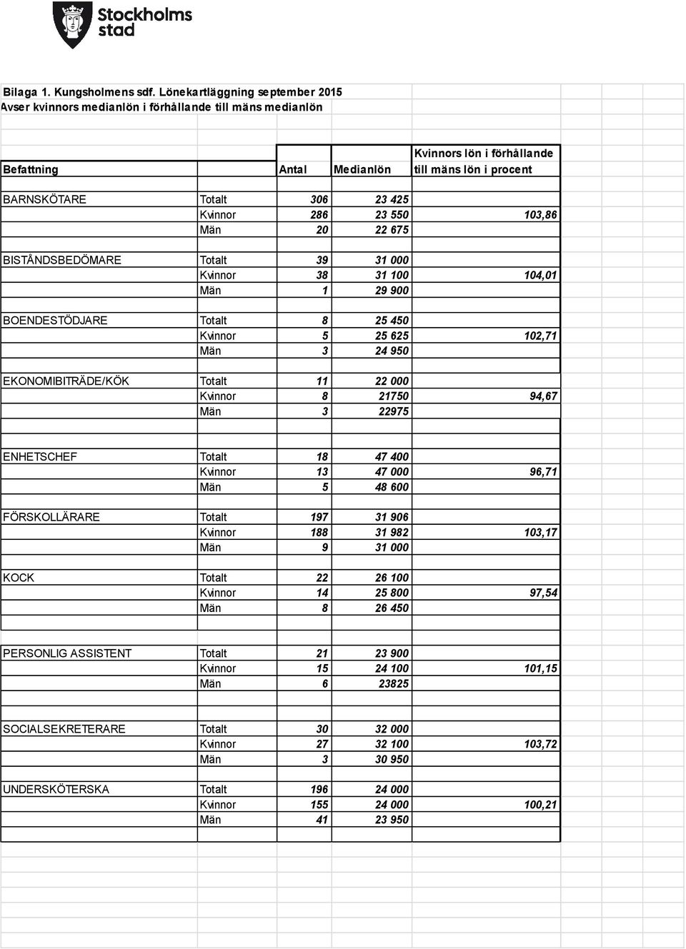 Kvinnor 286 23 550 103,86 Män 20 22 675 BISTÅNDSBEDÖMARE Totalt 39 31 000 Kvinnor 38 31 100 104,01 Män 1 29 900 BOENDESTÖDJARE Totalt 8 25 450 Kvinnor 5 25 625 102,71 Män 3 24 950 EKONOMIBITRÄDE/KÖK