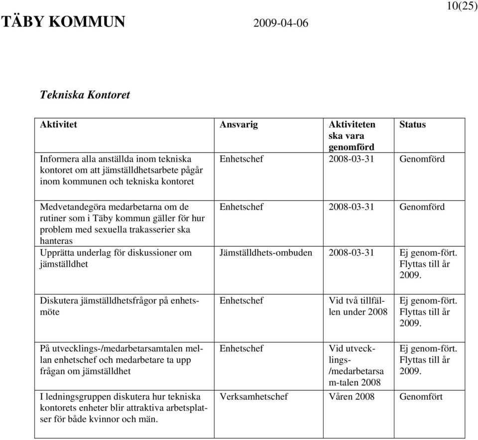 jämställdhet Enhetschef 2008-03-31 Genomförd Jämställdhets-ombuden 2008-03-31 Ej genom-fört. Flyttas till år 2009.