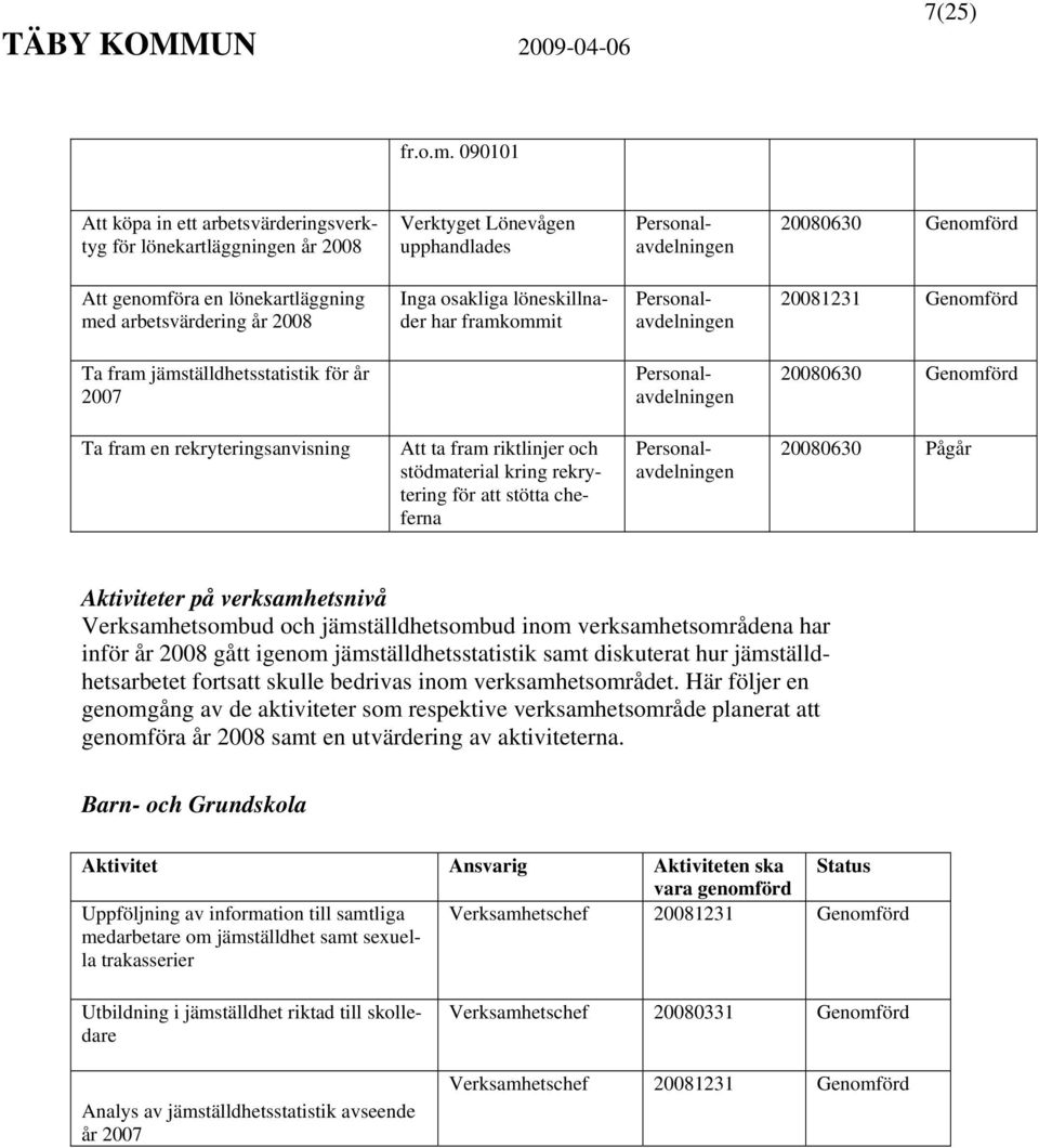 arbetsvärdering år 2008 Inga osakliga löneskillnader har framkommit Personalavdelningen 20081231 Genomförd Ta fram jämställdhetsstatistik för år 2007 Personalavdelningen 20080630 Genomförd Ta fram en