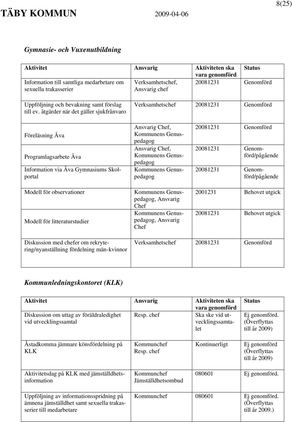 åtgärder när det gäller sjukfrånvaro Verksamhetschef 20081231 Genomförd Föreläsning Åva Programlagsarbete Åva Information via Åva Gymnasiums Skolportal Modell för observationer Modell för