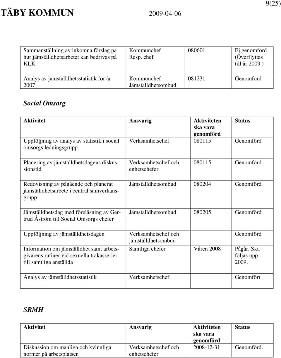 ) 081231 Genomförd Social Omsorg Aktivitet Ansvarig Aktiviteten Status ska vara genomförd Uppföljning av analys av statistik i social omsorgs ledningsgrupp Verksamhetschef 080115 Genomförd Planering