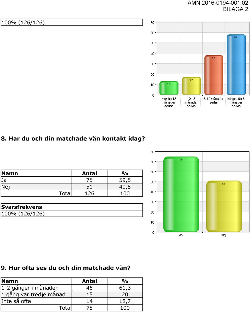 Hur ofta ses du och din matchade vän?