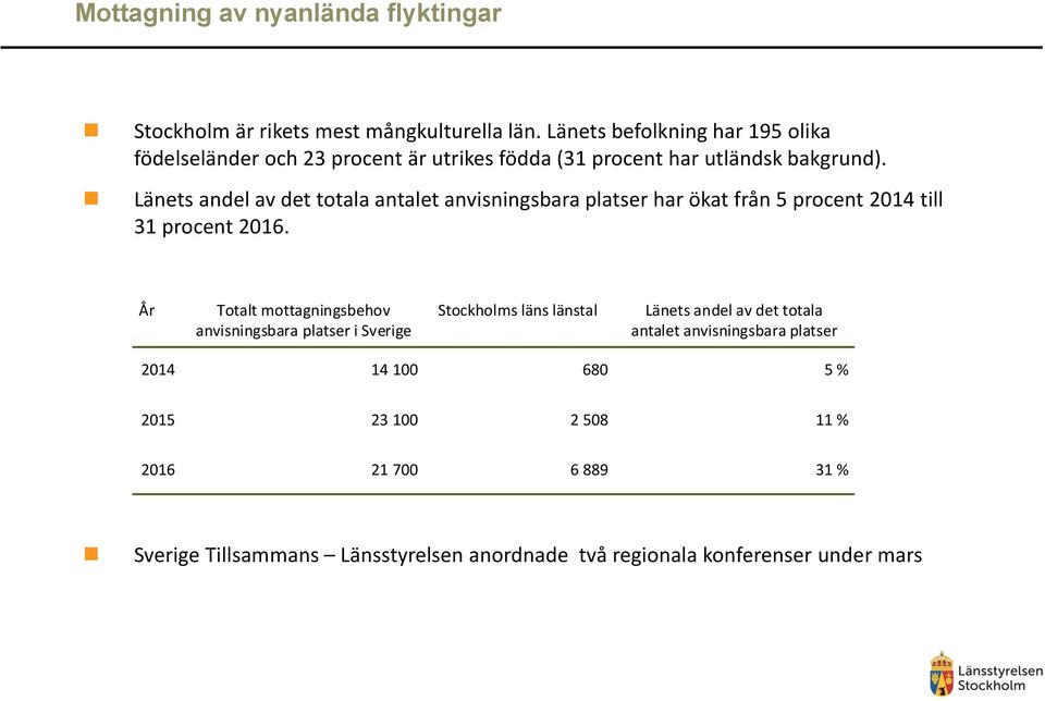 Länets andel av det totala antalet anvisningsbara platser har ökat från 5 procent 2014 till 31 procent 2016.