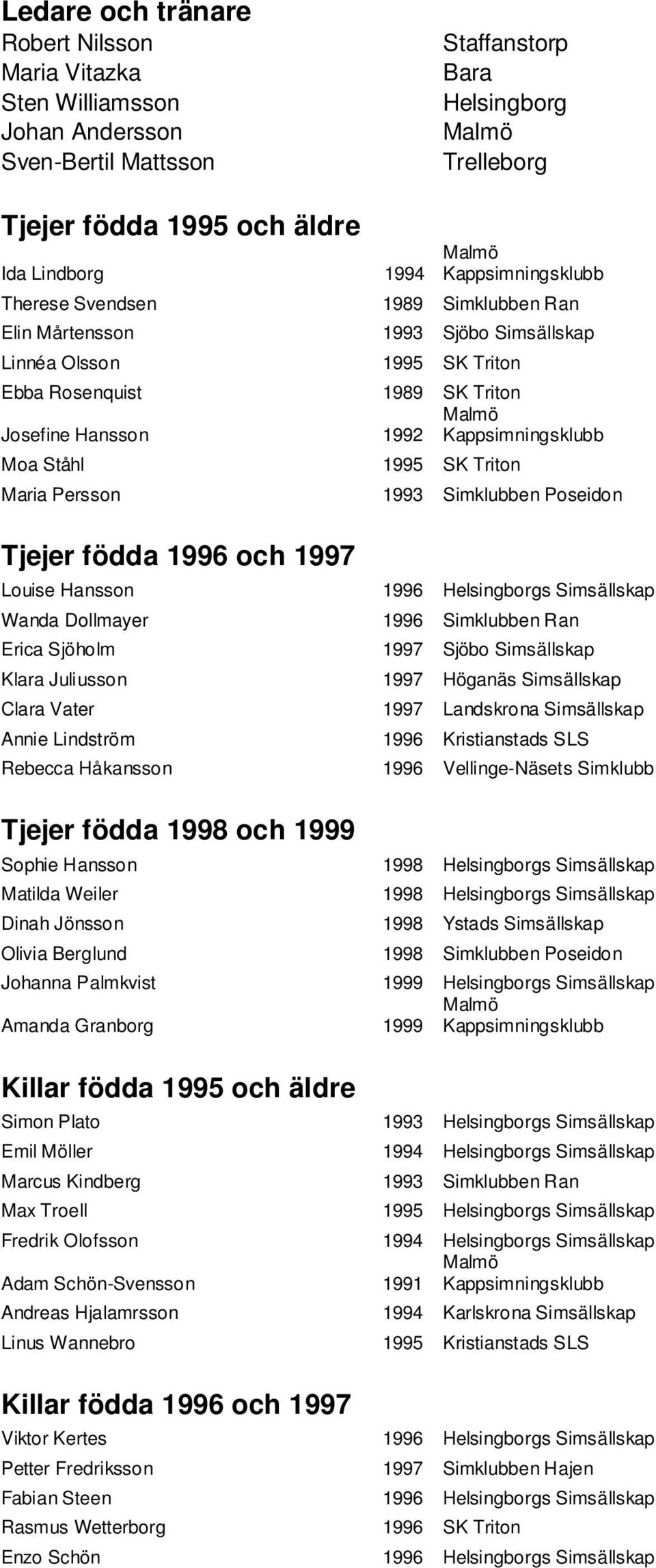 Simklubben Poseidon Tjejer födda 1996 och 1997 Louise Hansson 1996 Helsingborgs Simsällskap Wanda Dollmayer 1996 Simklubben Ran Erica Sjöholm 1997 Sjöbo Simsällskap Klara Juliusson 1997 Höganäs