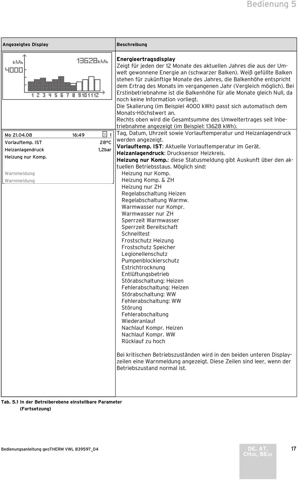 Weiß gefüllte Balken stehen für zukünftige Monate des Jahres, die Balkenhöhe entspricht dem Ertrag des Monats im vergangenen Jahr (Vergleich möglich).