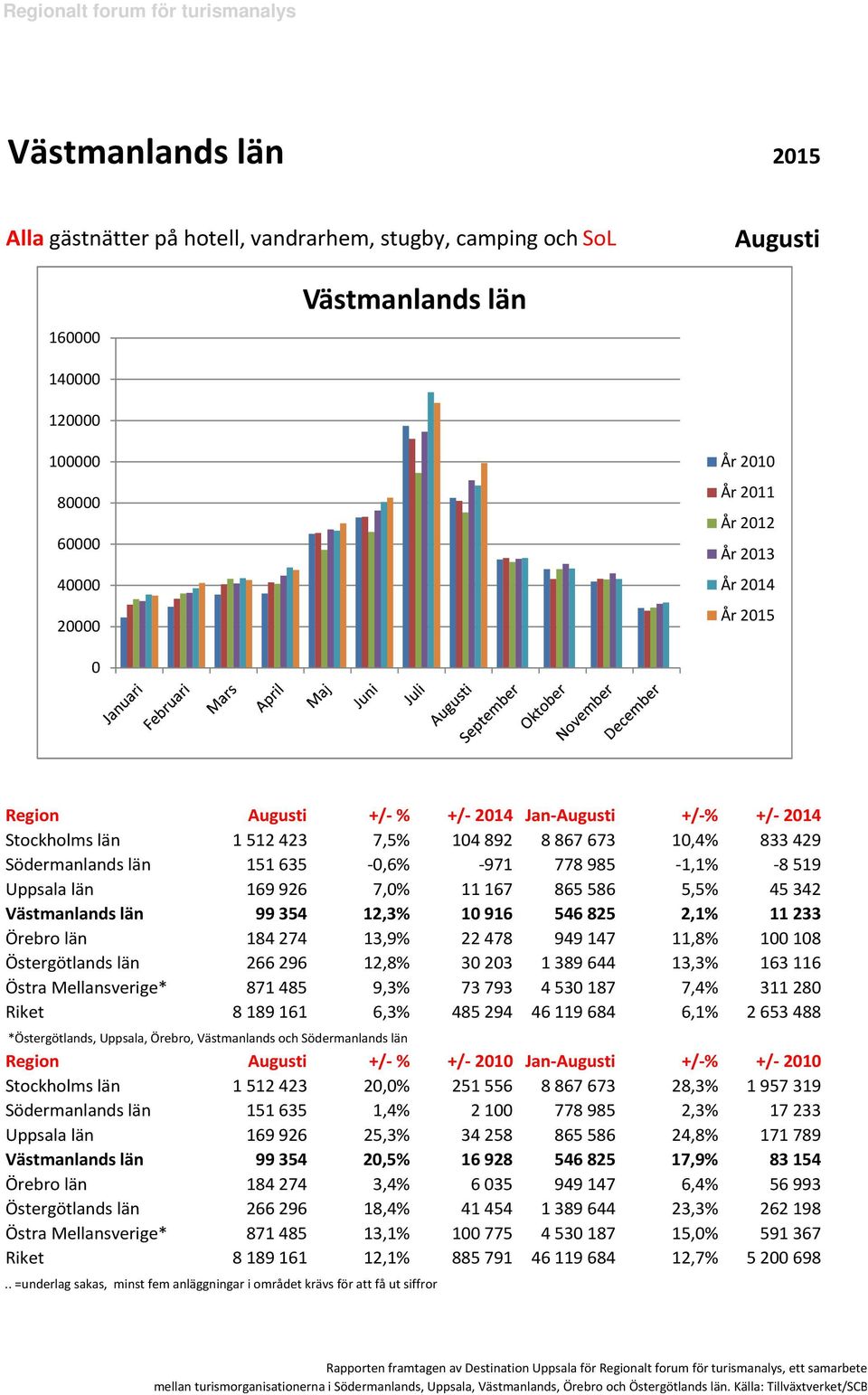 2,1% 11233 Örebro län 184274 13,9% 22478 949147 11,8% 118 Östergötlands län 266296 12,8% 323 1389644 13,3% 163116 Östra Mellansverige* 871485 9,3% 73793 453187 7,4% 31128 Riket 8189161 6,3% 485294