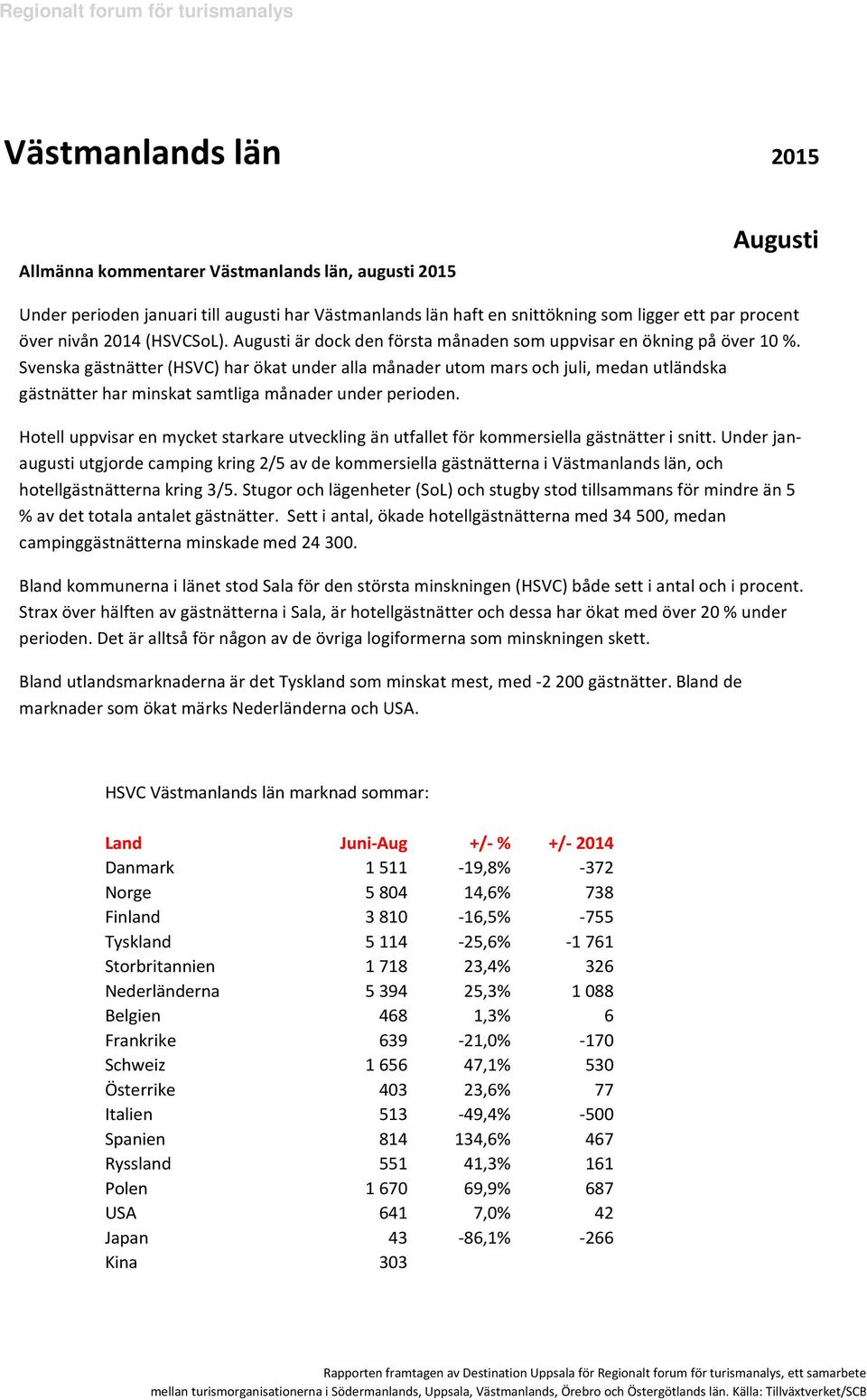 Svenska gästnätter (HSVC) har ökat under alla månader utom mars och juli, medan utländska gästnätter har minskat samtliga månader under perioden.