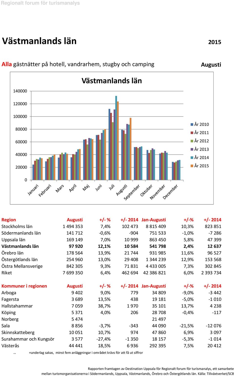 län 25496 13,% 2948 1344239 12,9% 153568 Östra Mellansverige 84235 9,3% 71831 44335 7,3% 32845 Riket 769935 6,4% 462694 42386821 6,% 2393734 Kommuner i regionen +/- % +/- 214 Jan- +/-% +/- 214 Arboga