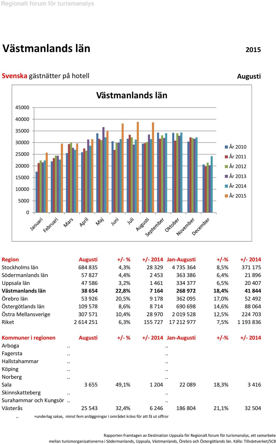 Östergötlands län 19578 8,6% 8714 69698 14,6% 8864 Östra Mellansverige 37571 1,4% 2897 219528 12,5% 22473 Riket 2614251 6,3% 155727 17212977 7,5% 1193836 Kommuner i regionen +/- % +/- 214