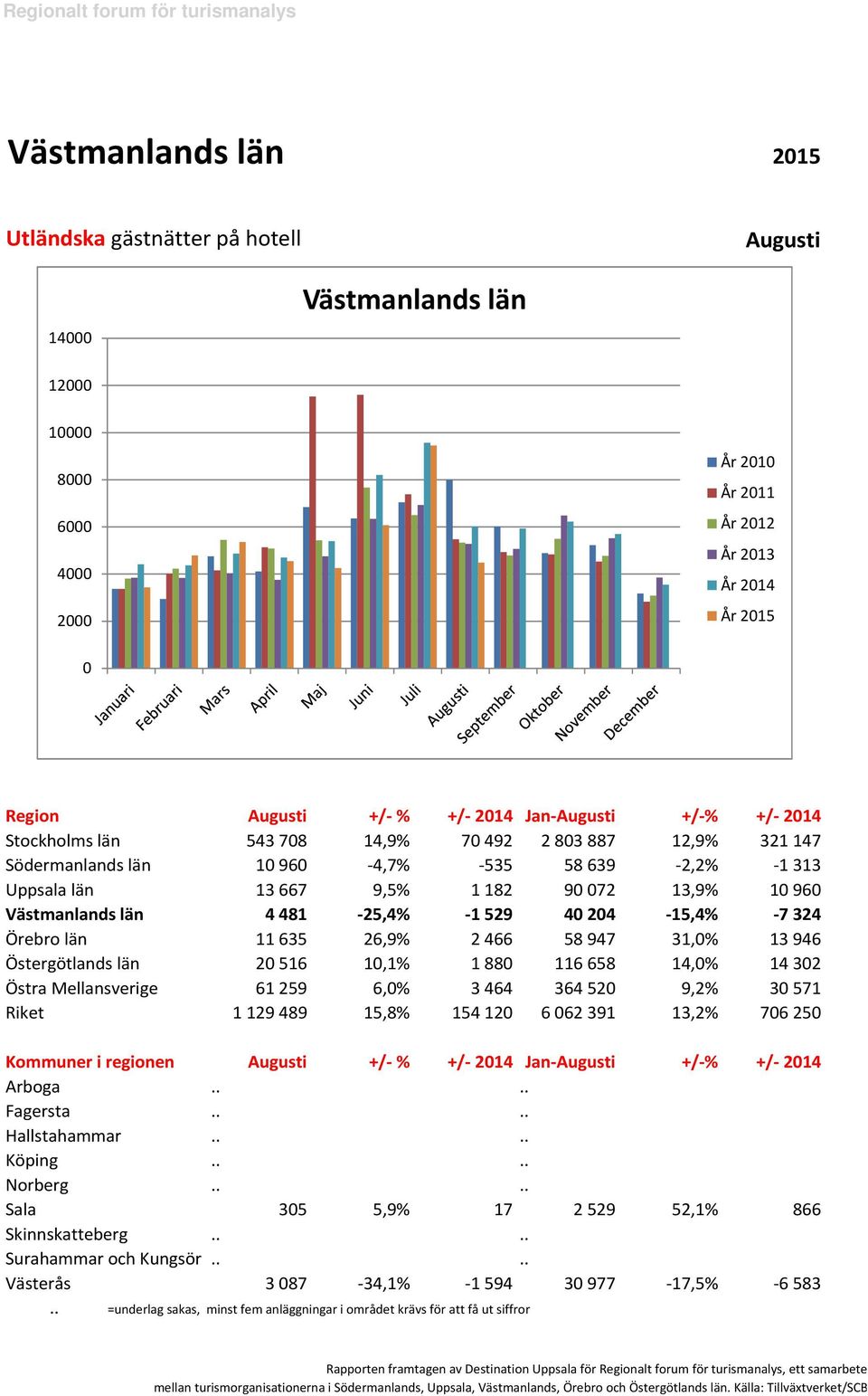 Östergötlands län 2516 1,1% 188 116658 14,% 1432 Östra Mellansverige 61259 6,% 3464 36452 9,2% 3571 Riket 1129489 15,8% 15412 662391 13,2% 7625 Kommuner i regionen +/- % +/- 214