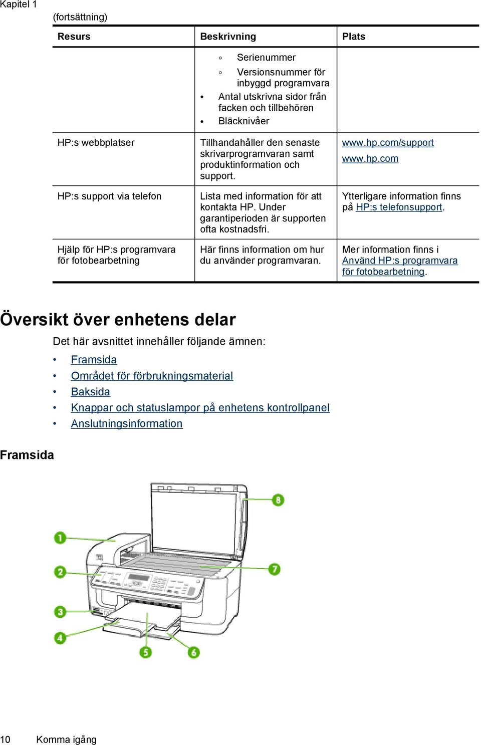 Under garantiperioden är supporten ofta kostnadsfri. Här finns information om hur du använder programvaran. www.hp.com/support www.hp.com Ytterligare information finns på HP:s telefonsupport.