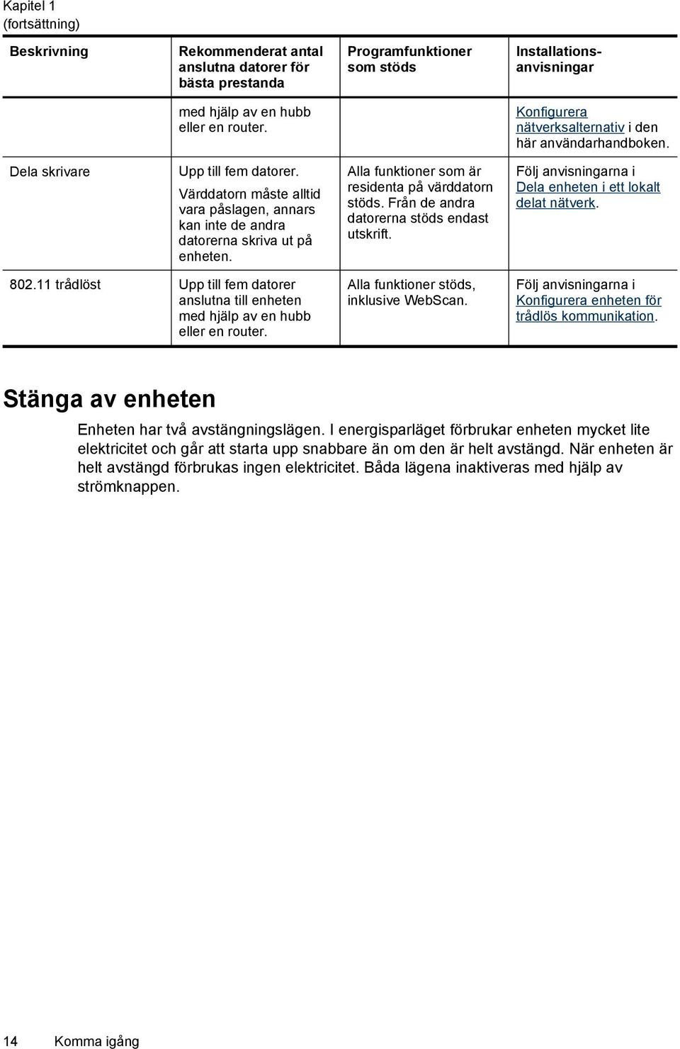Alla funktioner som är residenta på värddatorn stöds. Från de andra datorerna stöds endast utskrift. Följ anvisningarna i Dela enheten i ett lokalt delat nätverk. 802.