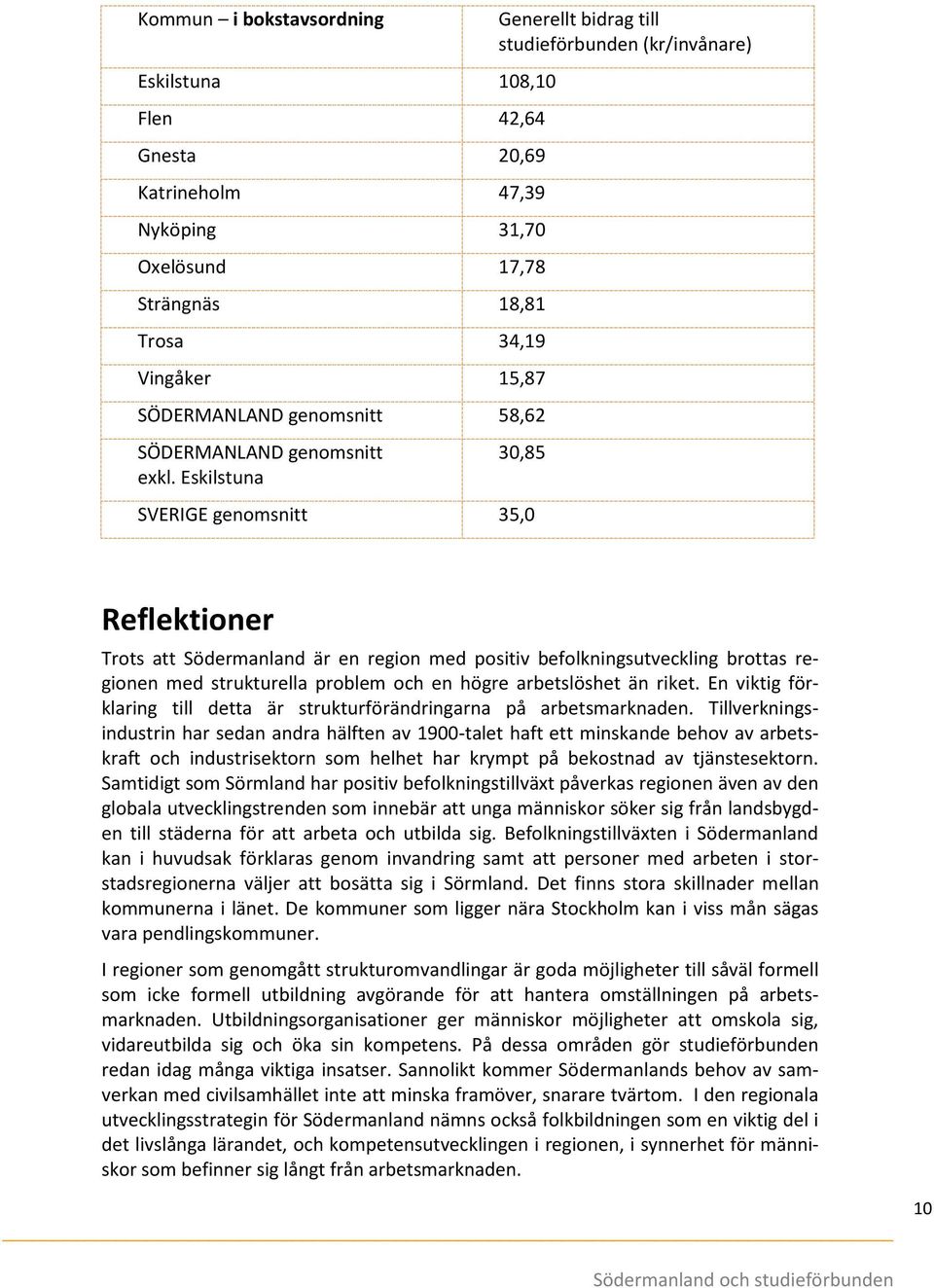 Eskilstuna Generellt bidrag till studieförbunden (kr/invånare) 30,85 SVERIGE genomsnitt 35,0 Reflektioner Trots att Södermanland är en region med positiv befolkningsutveckling brottas regionen med