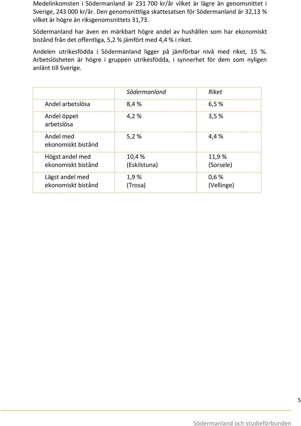 Södermanland har även en märkbart högre andel av hushållen som har ekonomiskt bistånd från det offentliga, 5,2 % jämfört med 4,4 % i riket.