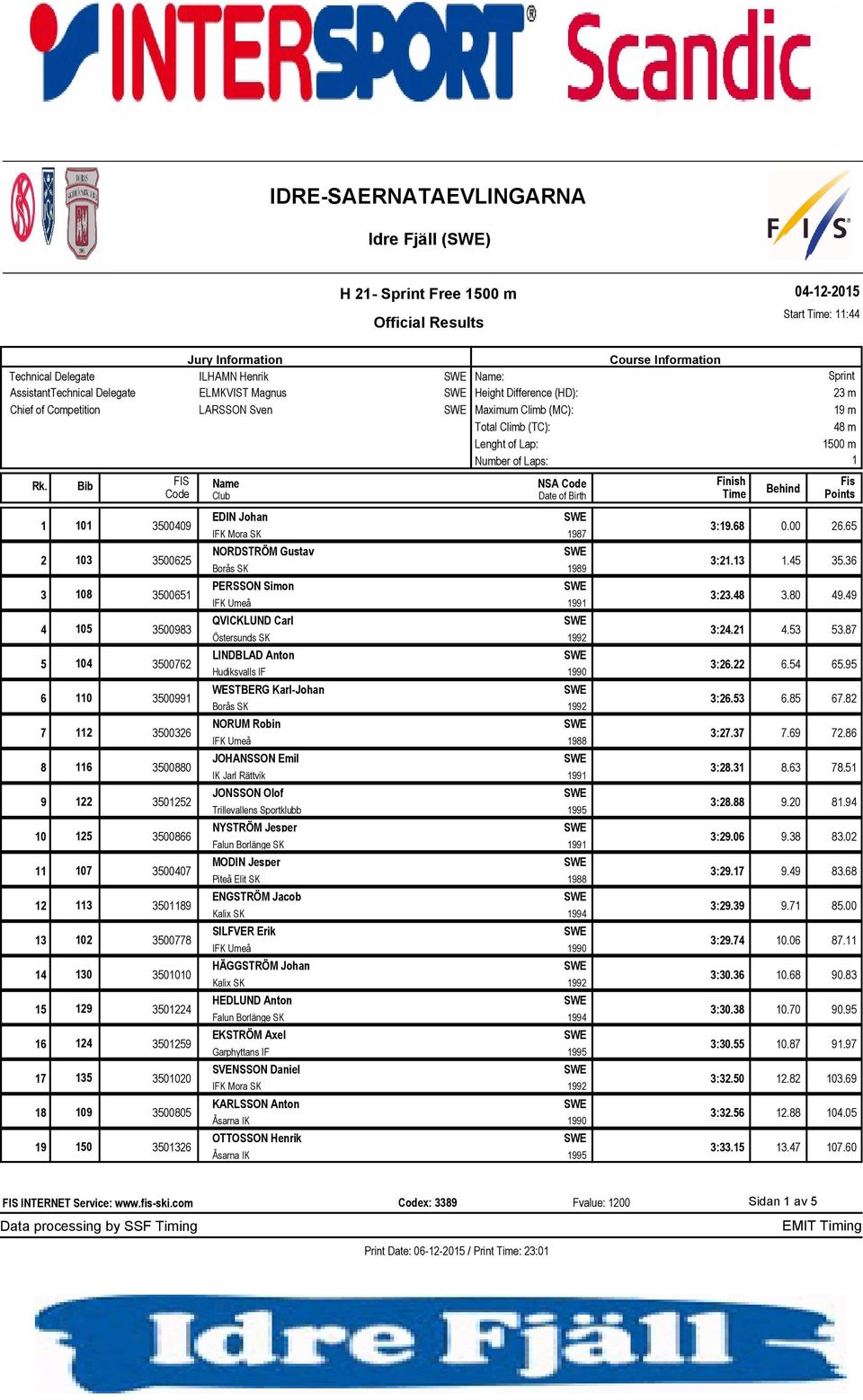 Sprint 23 m 19 m 48 m 1500 m 1 EDIN Johan 3500409 3:19.68 0.00 26.65 IFK Mora SK 1987 NORDSTRÖM Gustav 3500625 3:21.13 1.45 35.36 Borås SK 1989 PERSSON Simon 3500651 3:23.48 3.80 49.