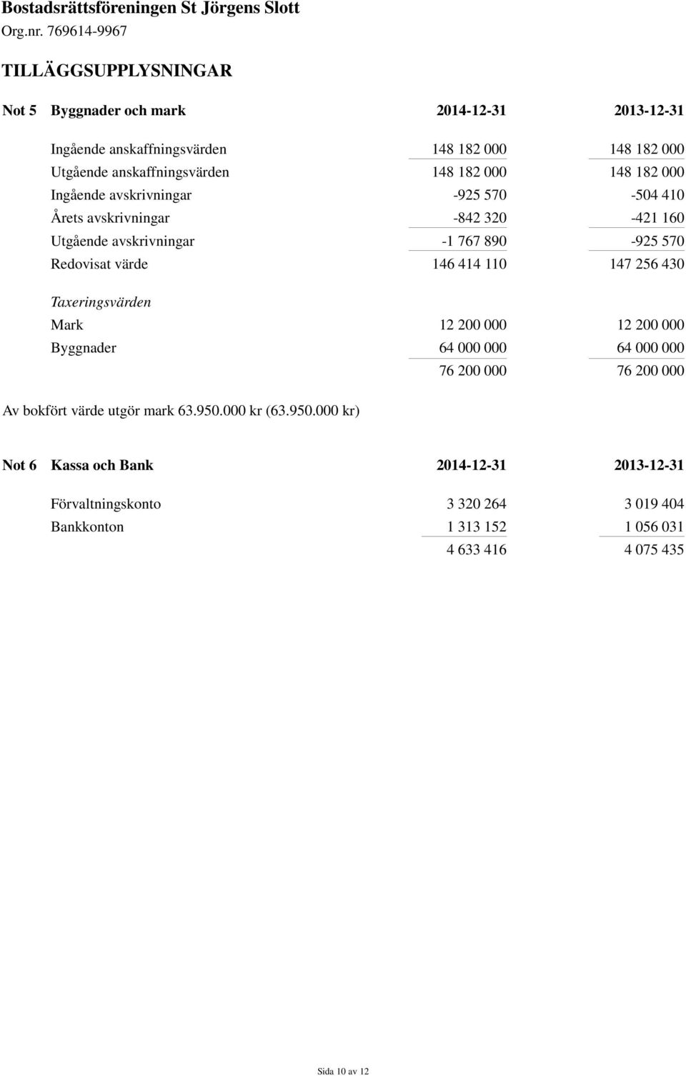 414 110 147 256 430 Taxeringsvärden Mark 12 200 000 12 200 000 Byggnader 64 000 000 64 000 000 76 200 000 76 200 000 Av bokfört värde utgör mark 63.950.