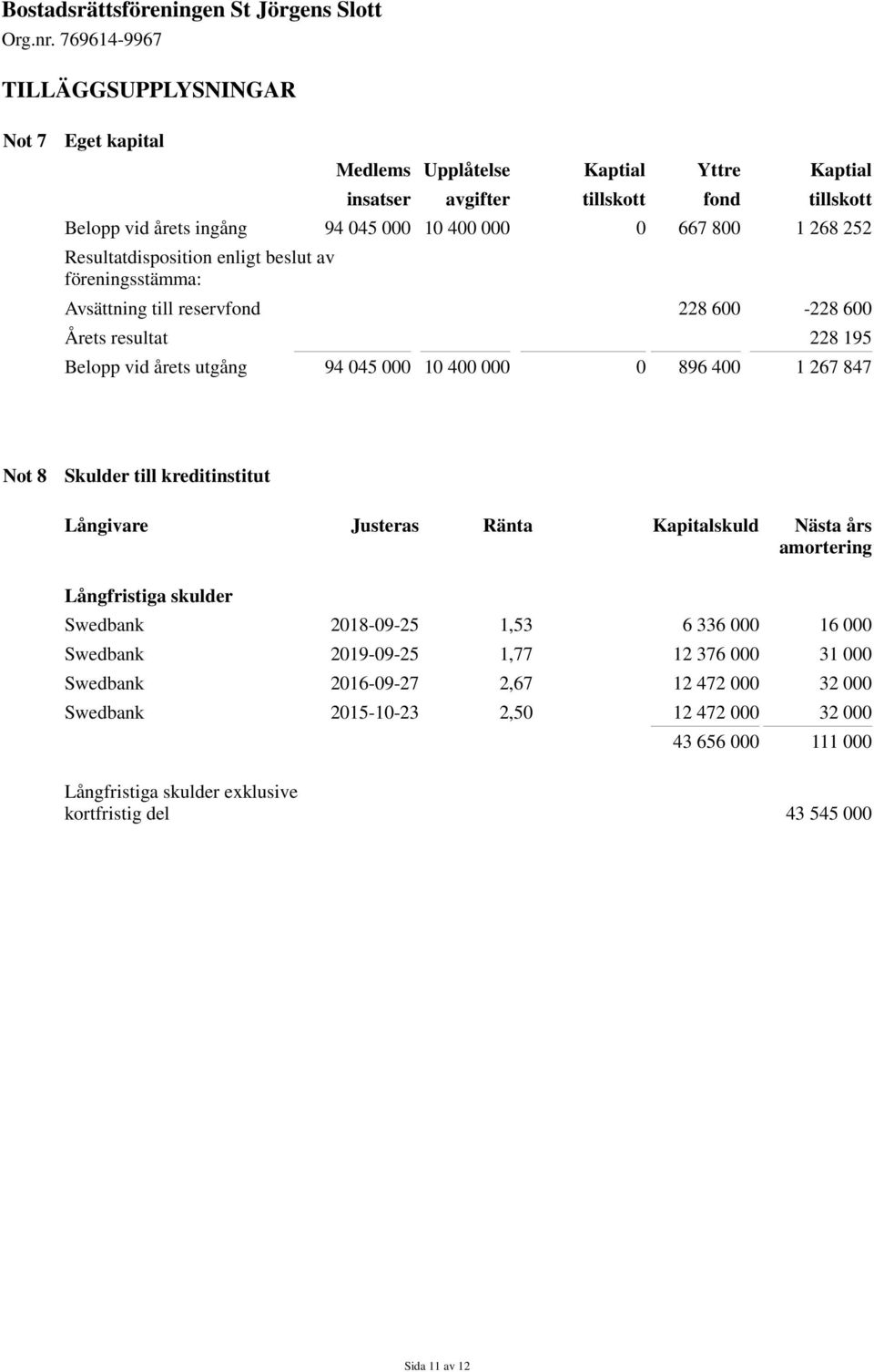 847 Not 8 Skulder till kreditinstitut Långivare Justeras Ränta Kapitalskuld Nästa års amortering Långfristiga skulder Swedbank 2018-09-25 1,53 6 336 000 16 000 Swedbank 2019-09-25 1,77 12