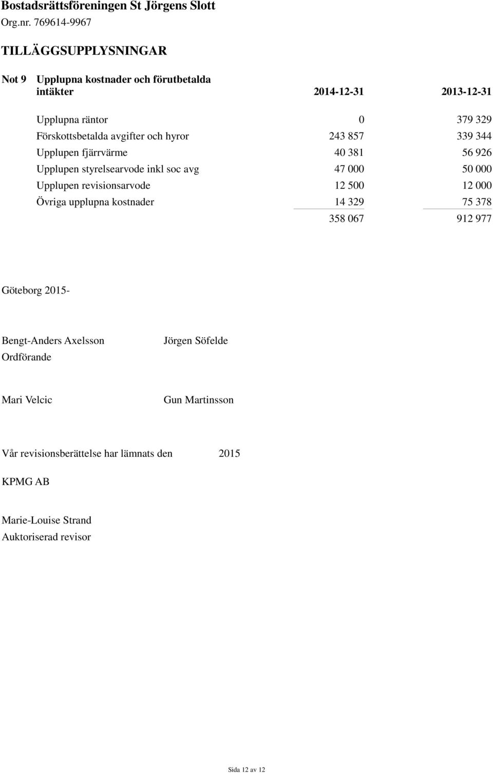 revisionsarvode 12 500 12 000 Övriga upplupna kostnader 14 329 75 378 358 067 912 977 Göteborg 2015- Bengt-Anders Axelsson Ordförande