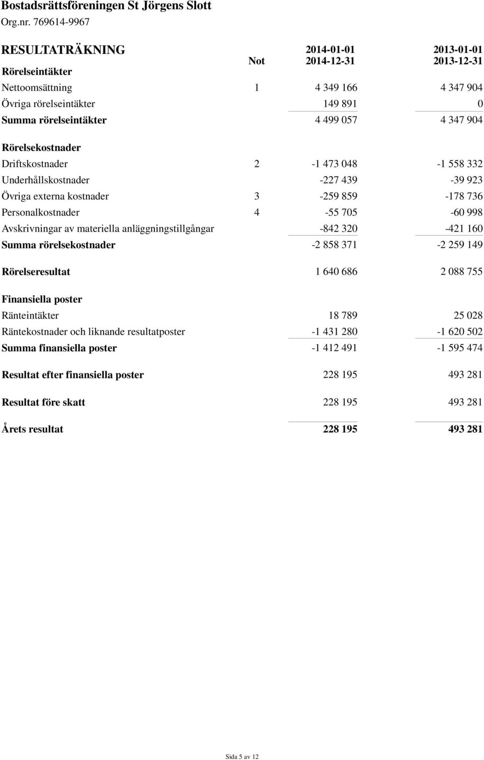 anläggningstillgångar -842 320-421 160 Summa rörelsekostnader -2 858 371-2 259 149 Rörelseresultat 1 640 686 2 088 755 Finansiella poster Ränteintäkter 18 789 25 028 Räntekostnader och liknande