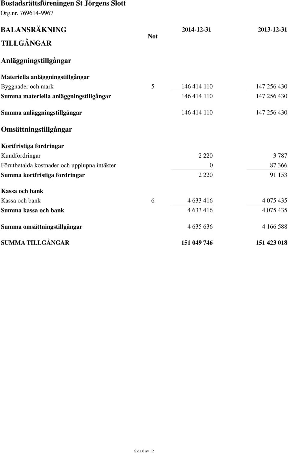 Kundfordringar 2 220 3 787 Förutbetalda kostnader och upplupna intäkter 0 87 366 Summa kortfristiga fordringar 2 220 91 153 Kassa och bank Kassa och bank 6 4