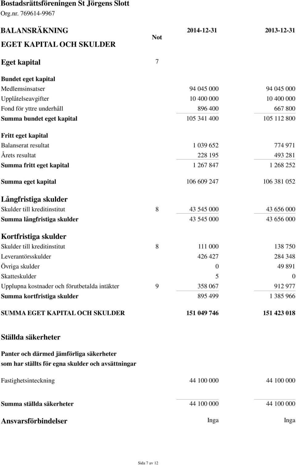 1 268 252 Summa eget kapital 106 609 247 106 381 052 Långfristiga skulder Skulder till kreditinstitut 8 43 545 000 43 656 000 Summa långfristiga skulder 43 545 000 43 656 000 Kortfristiga skulder