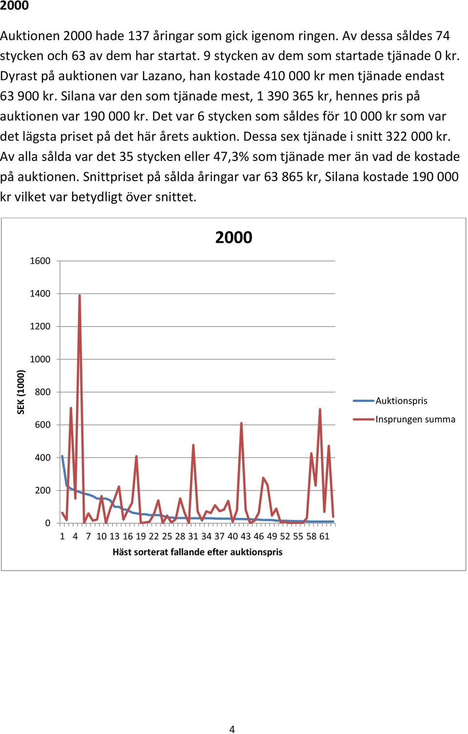 Det var 6 stycken som såldes för 10 000 kr som var det lägsta priset på det här årets auktion. Dessa sex tjänade i snitt 322 000 kr.