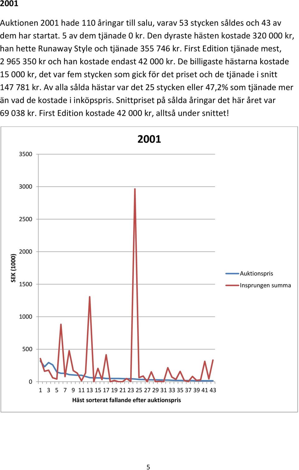 De billigaste hästarna kostade 15 000 kr, det var fem stycken som gick för det priset och de tjänade i snitt 147 781 kr.