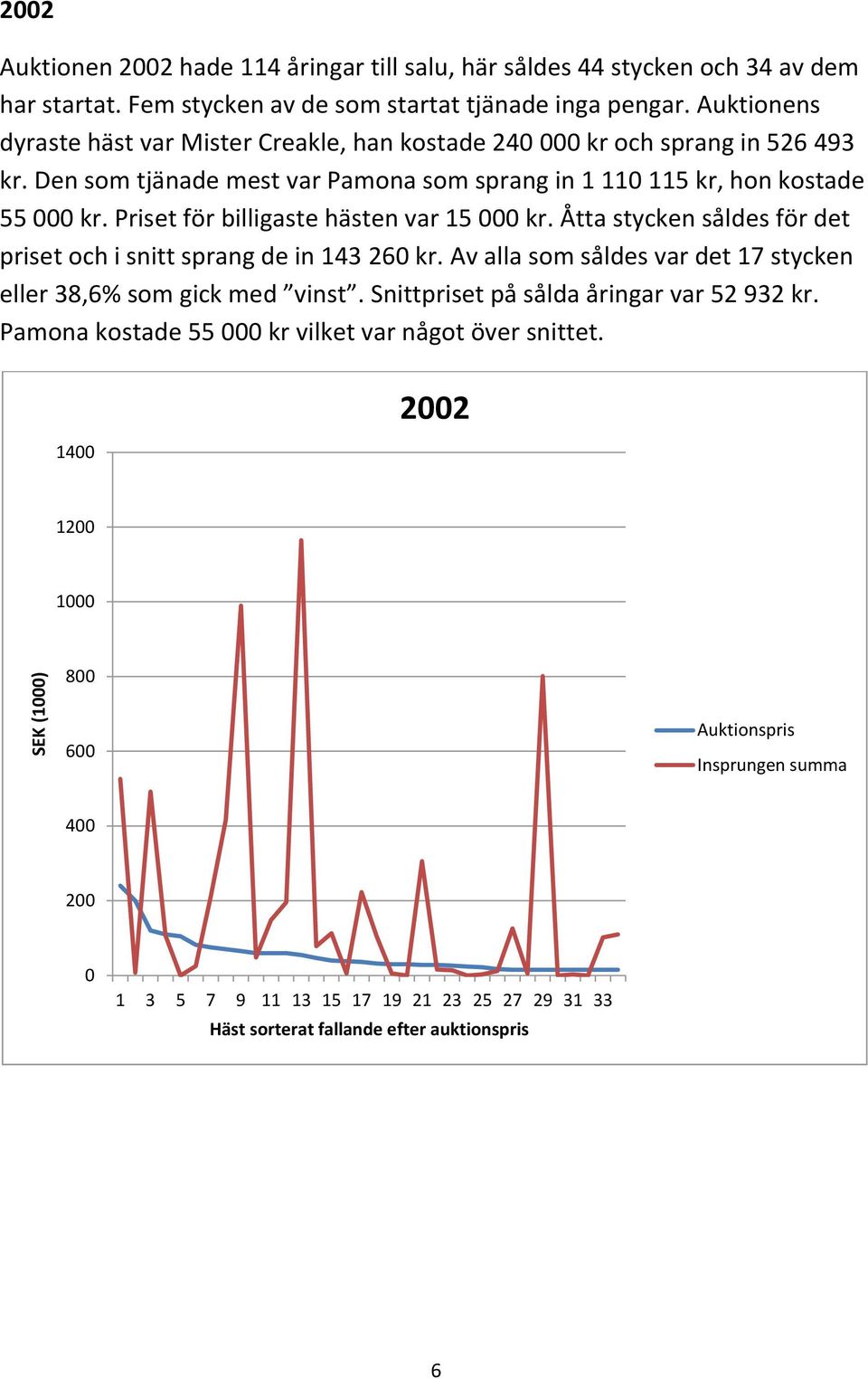 Priset för billigaste hästen var 15 000 kr. Åtta stycken såldes för det priset och i snitt sprang de in 143 260 kr. Av alla som såldes var det 17 stycken eller 38,6% som gick med vinst.