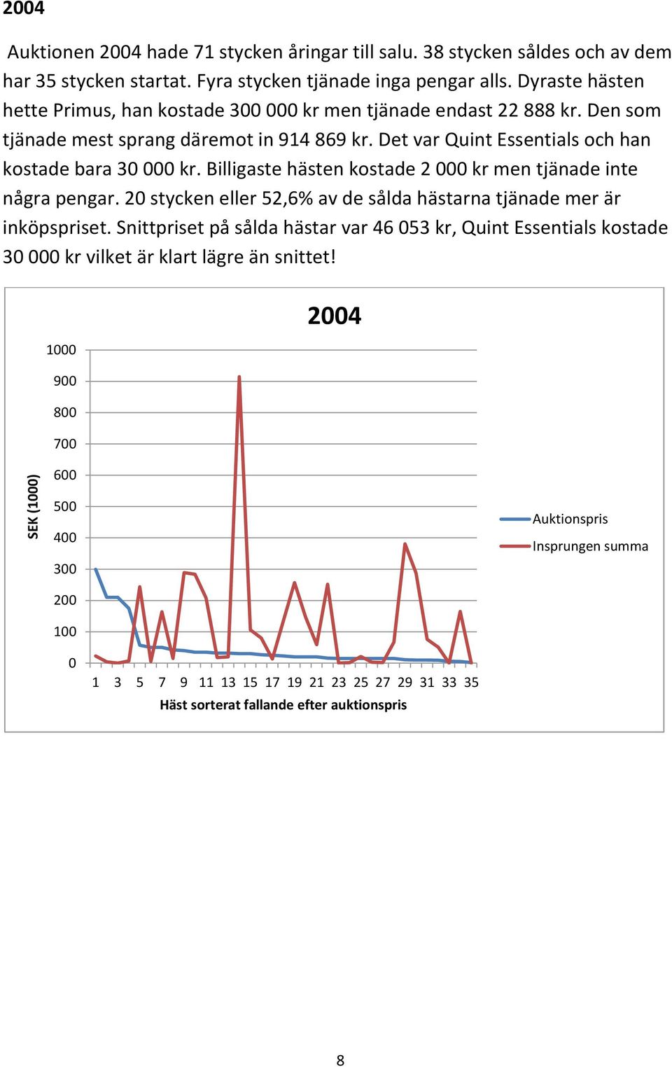 Billigaste hästen kostade 2 000 kr men tjänade inte några pengar. 20 stycken eller 52,6% av de sålda hästarna tjänade mer är inköpspriset.