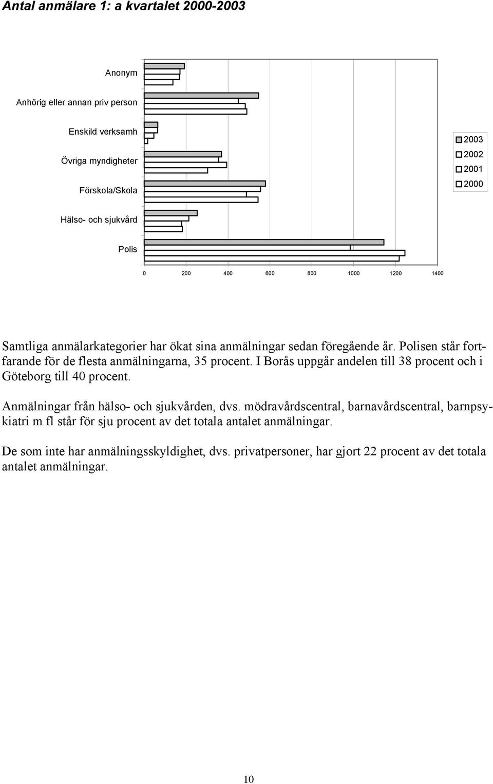 Polisen står fortfarande för de flesta anmälningarna, 35 procent. I Borås uppgår andelen till 38 procent och i Göteborg till 40 procent.