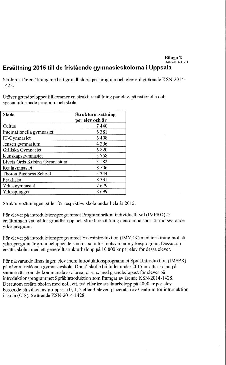 381 IT-Gymnasiet 6 408 Jensen gymnasium 4 296 Grillska Gymnasiet 6 820 Kunskapsgymnasiet 5 758 Livets Ords Kristna Gymnasium 3 182 Realgymnasiet 8 506 Thoren Business School 5 344 Praktiska 8 331